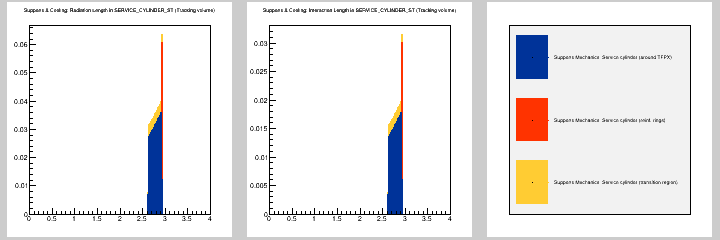 Supports & Cooling: MB in SERVICE_CYLINDER_ST (Tracking volume)